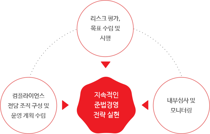 준법경영 그래프